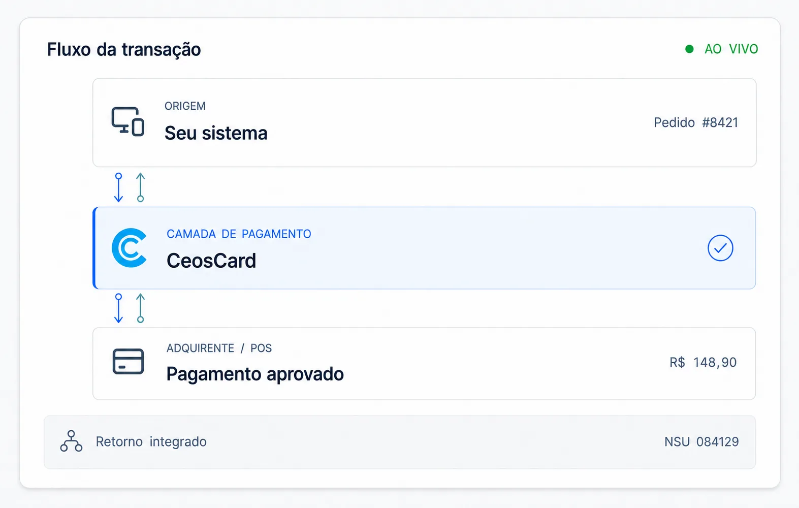 Fluxo de pagamento integrado pela CeosCard